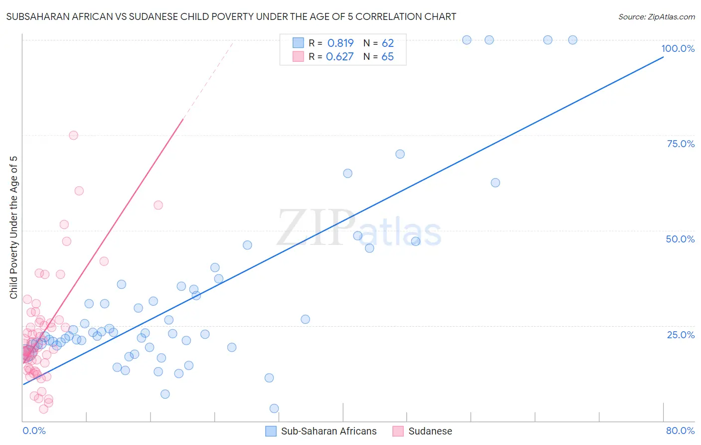 Subsaharan African vs Sudanese Child Poverty Under the Age of 5