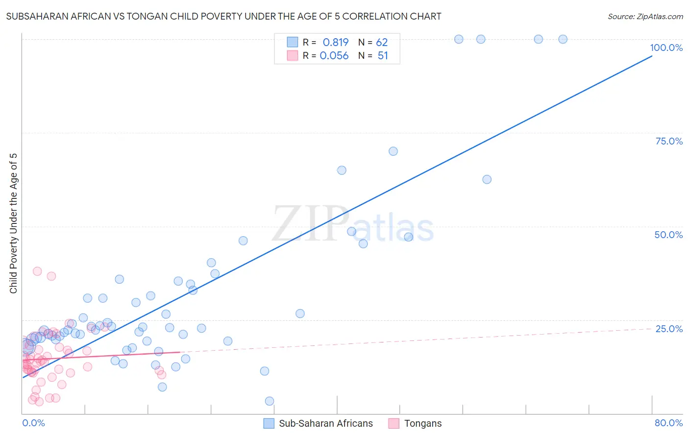 Subsaharan African vs Tongan Child Poverty Under the Age of 5