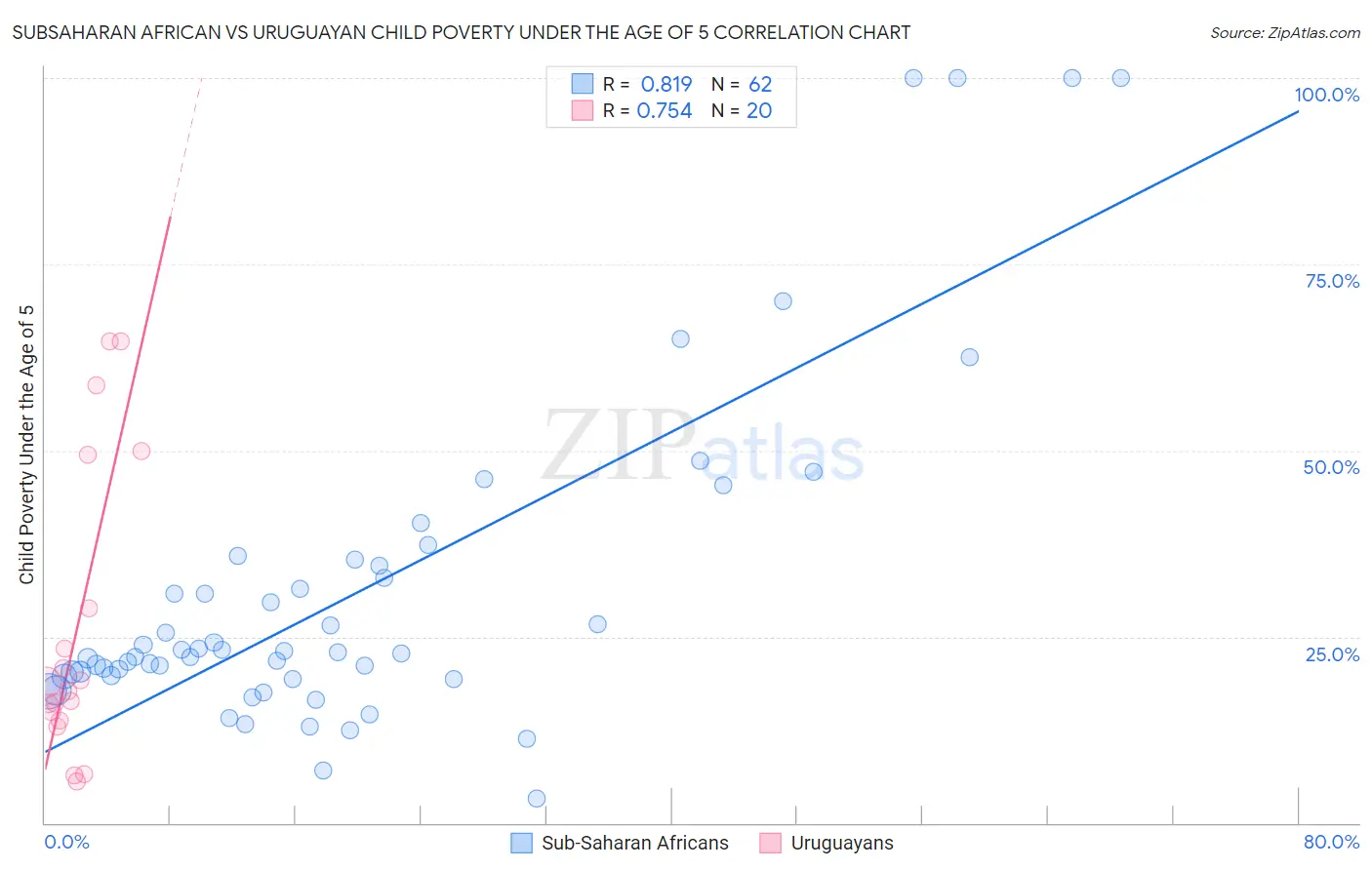Subsaharan African vs Uruguayan Child Poverty Under the Age of 5