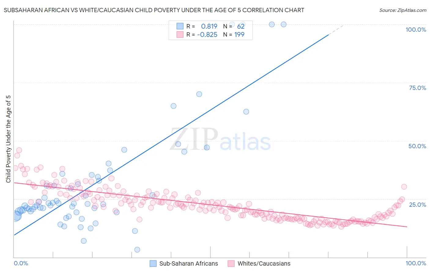 Subsaharan African vs White/Caucasian Child Poverty Under the Age of 5