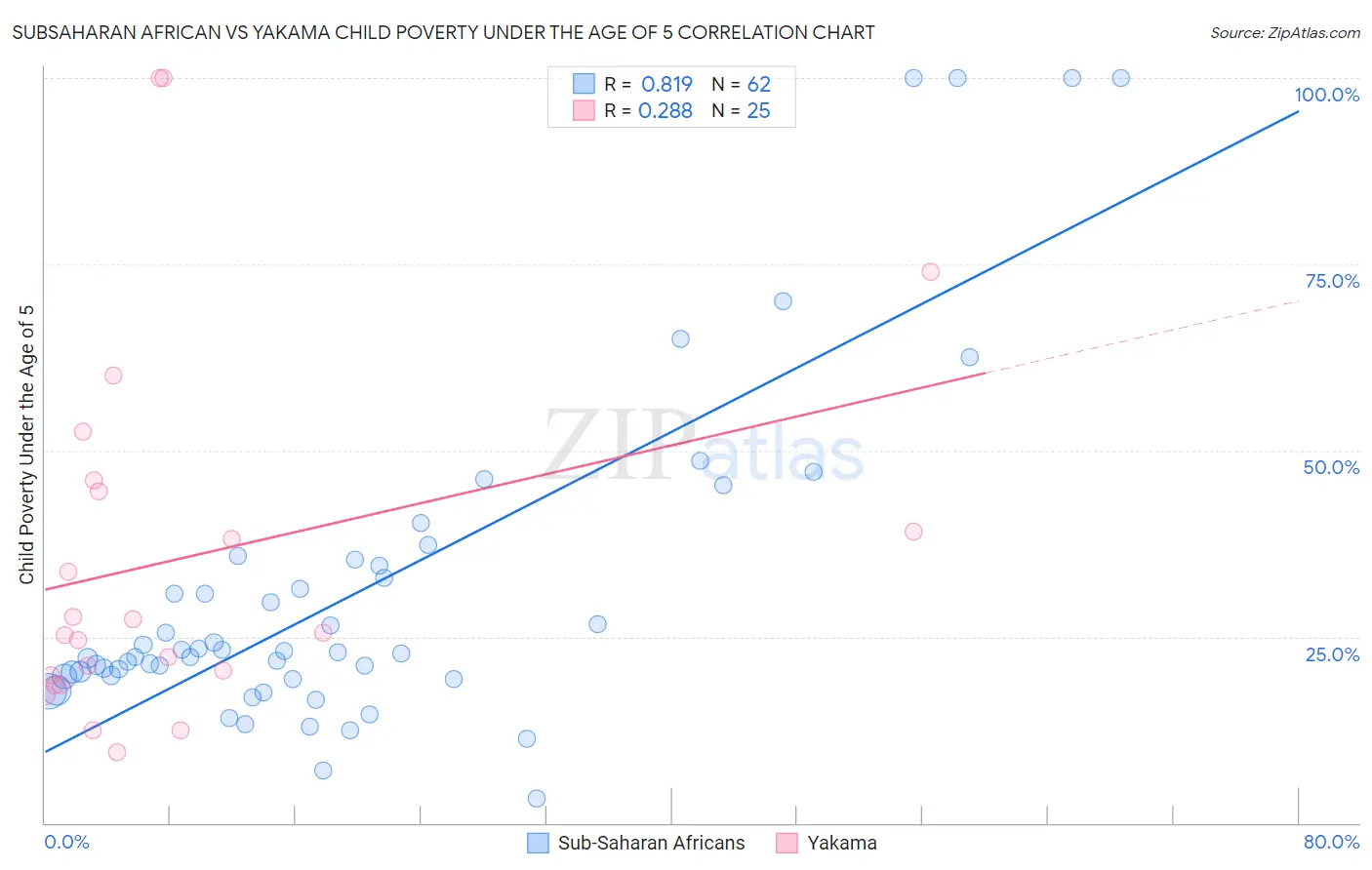 Subsaharan African vs Yakama Child Poverty Under the Age of 5