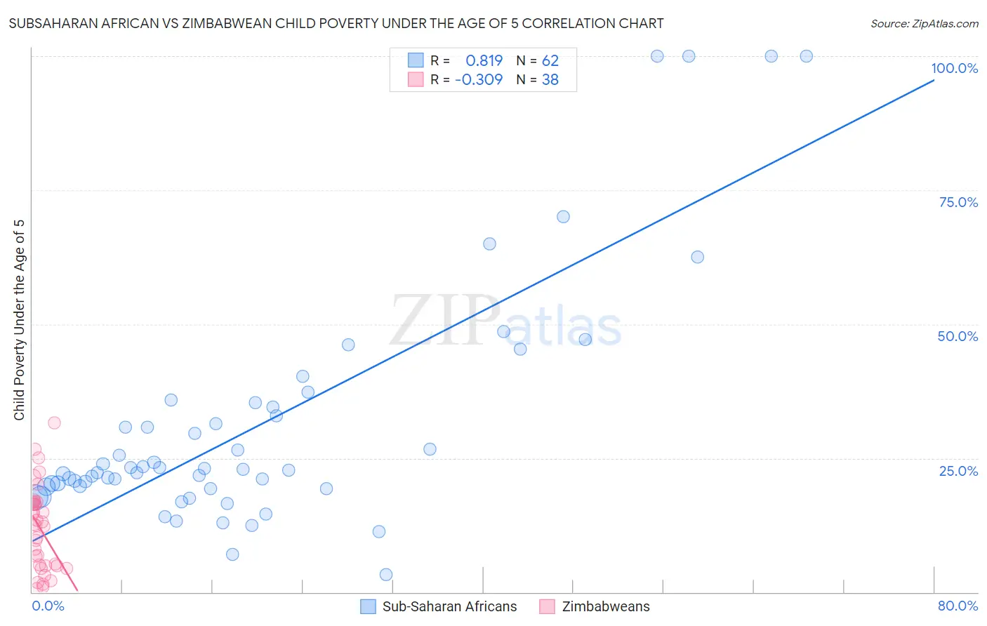 Subsaharan African vs Zimbabwean Child Poverty Under the Age of 5