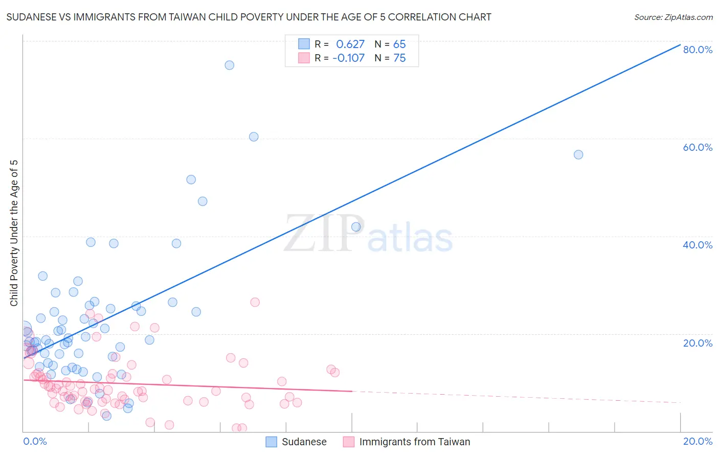 Sudanese vs Immigrants from Taiwan Child Poverty Under the Age of 5