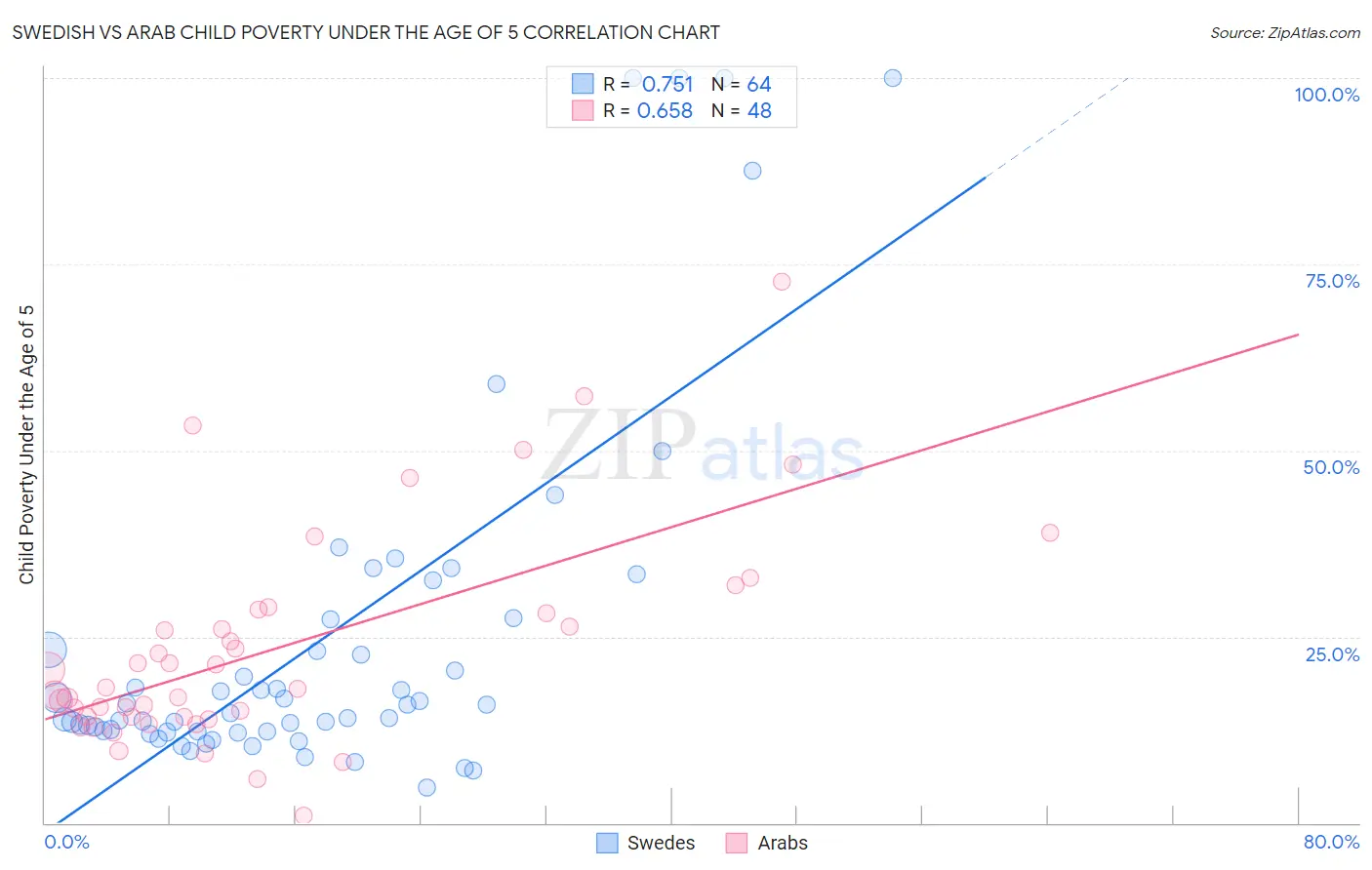 Swedish vs Arab Child Poverty Under the Age of 5