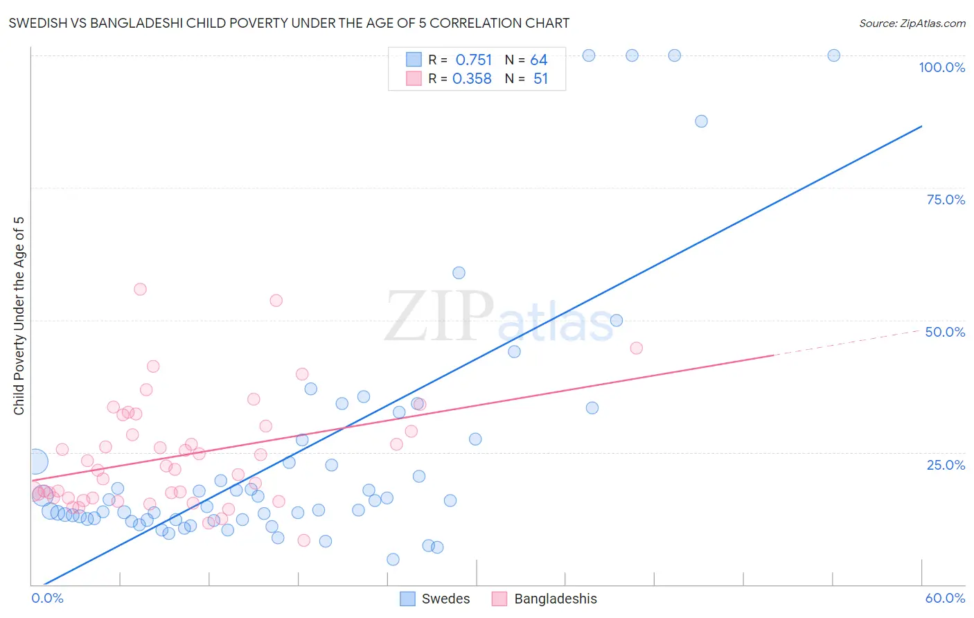 Swedish vs Bangladeshi Child Poverty Under the Age of 5