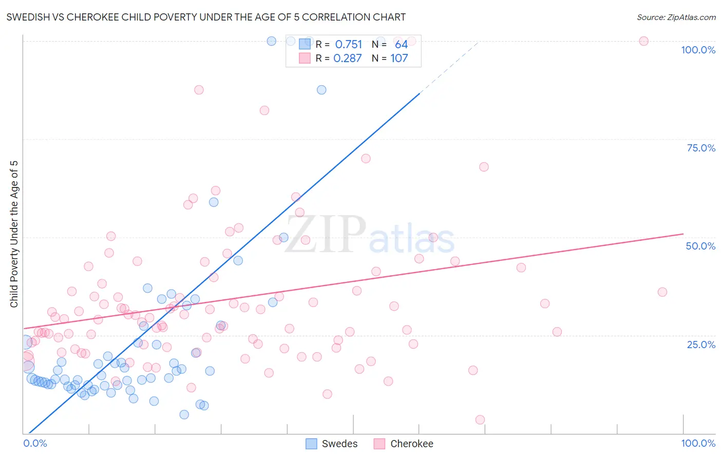 Swedish vs Cherokee Child Poverty Under the Age of 5