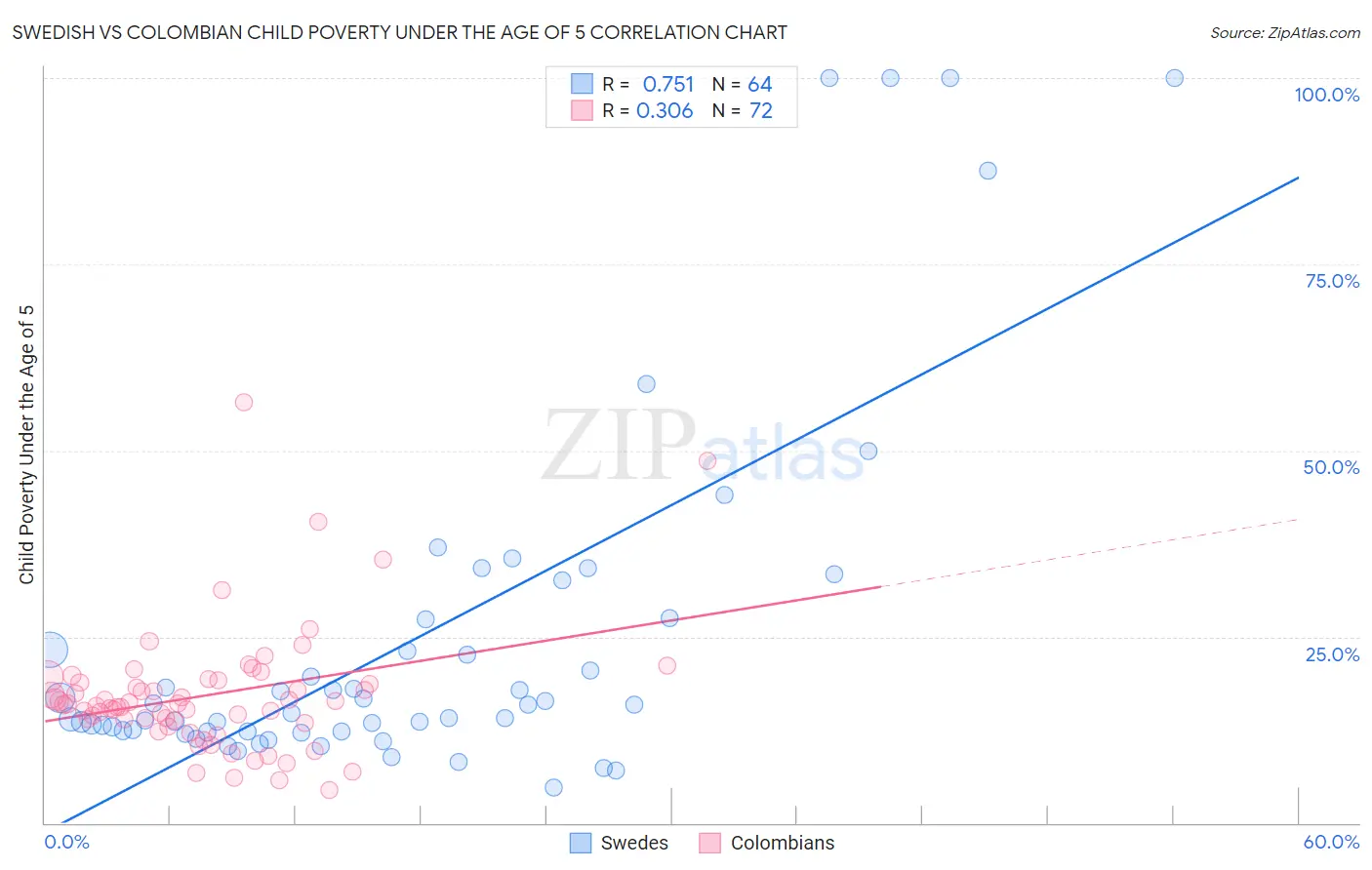 Swedish vs Colombian Child Poverty Under the Age of 5