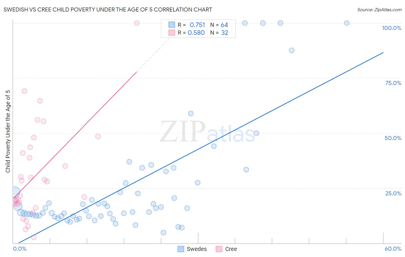 Swedish vs Cree Child Poverty Under the Age of 5