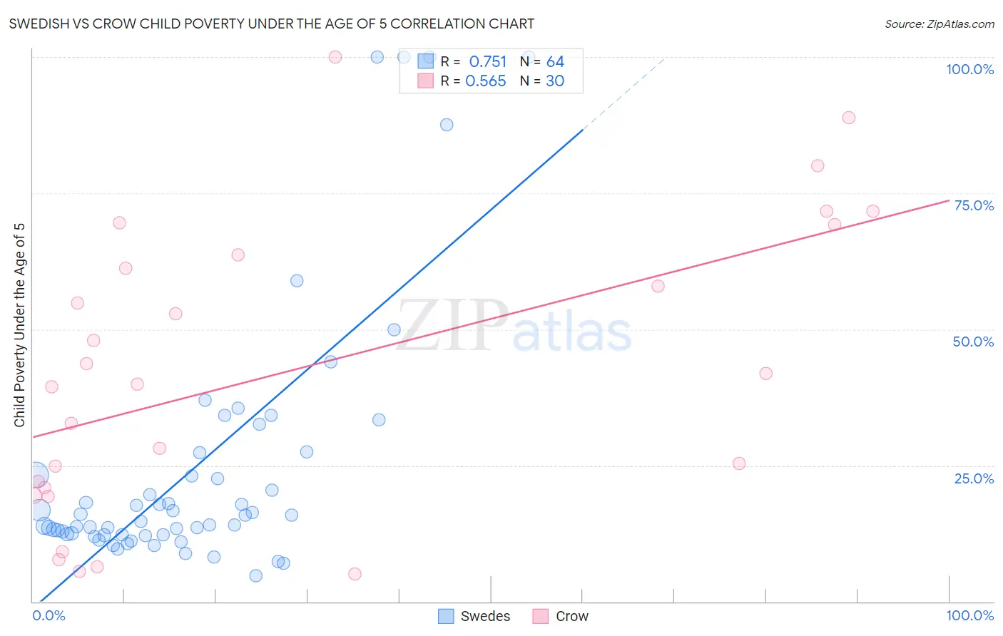 Swedish vs Crow Child Poverty Under the Age of 5