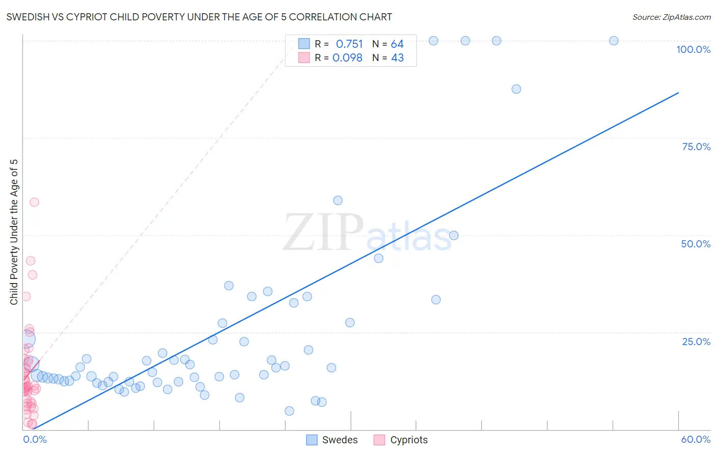 Swedish vs Cypriot Child Poverty Under the Age of 5