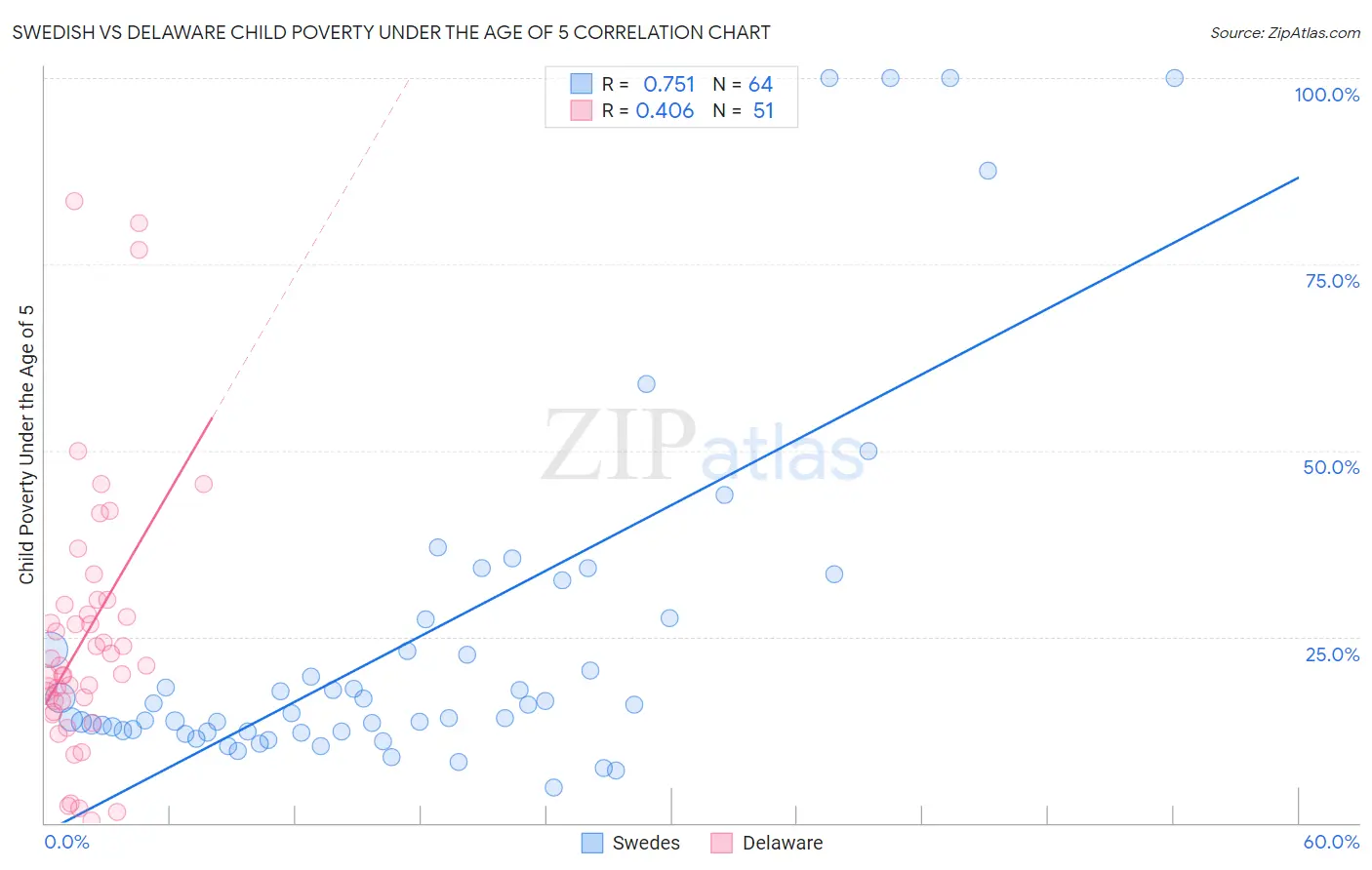 Swedish vs Delaware Child Poverty Under the Age of 5