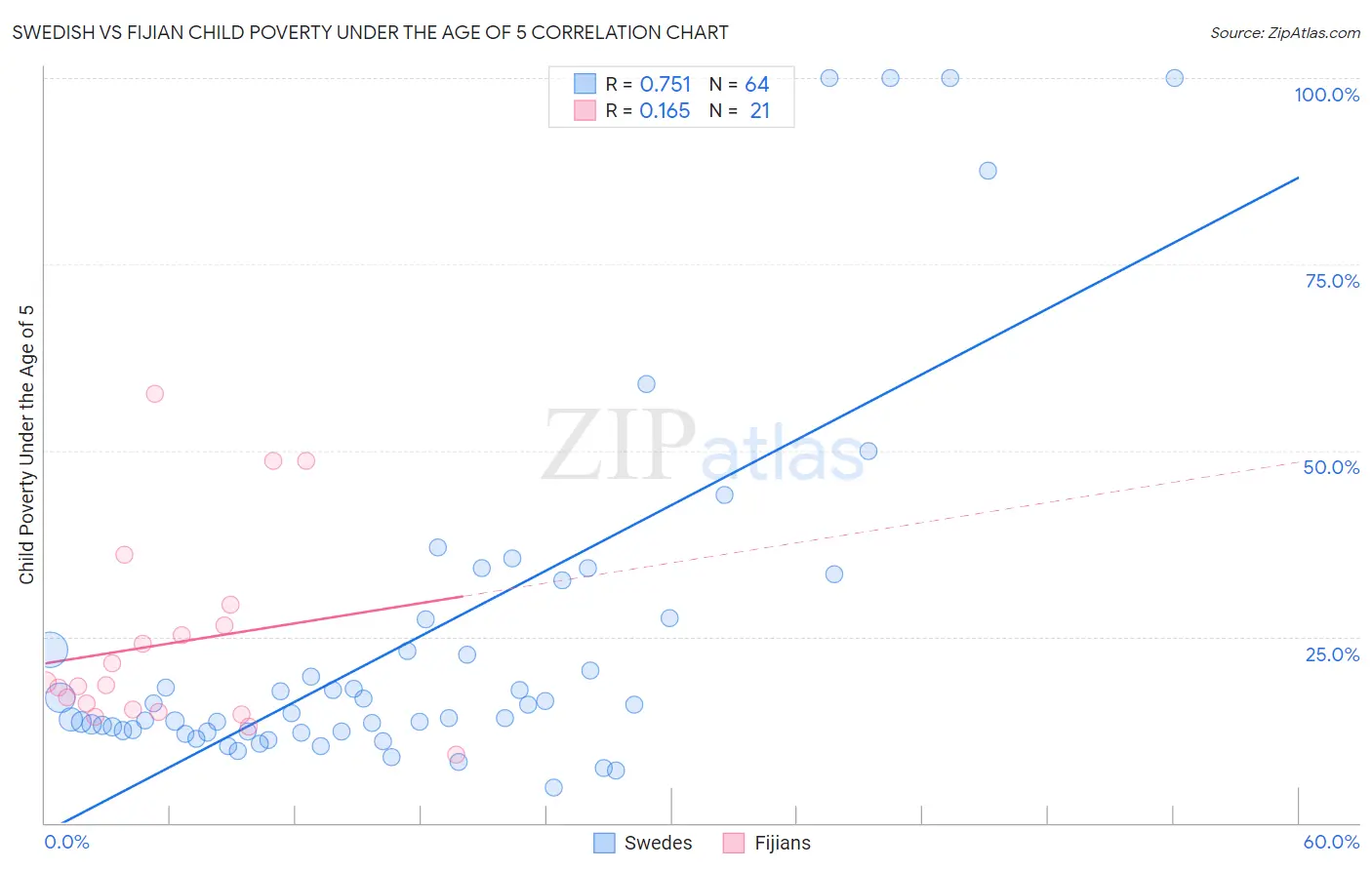 Swedish vs Fijian Child Poverty Under the Age of 5