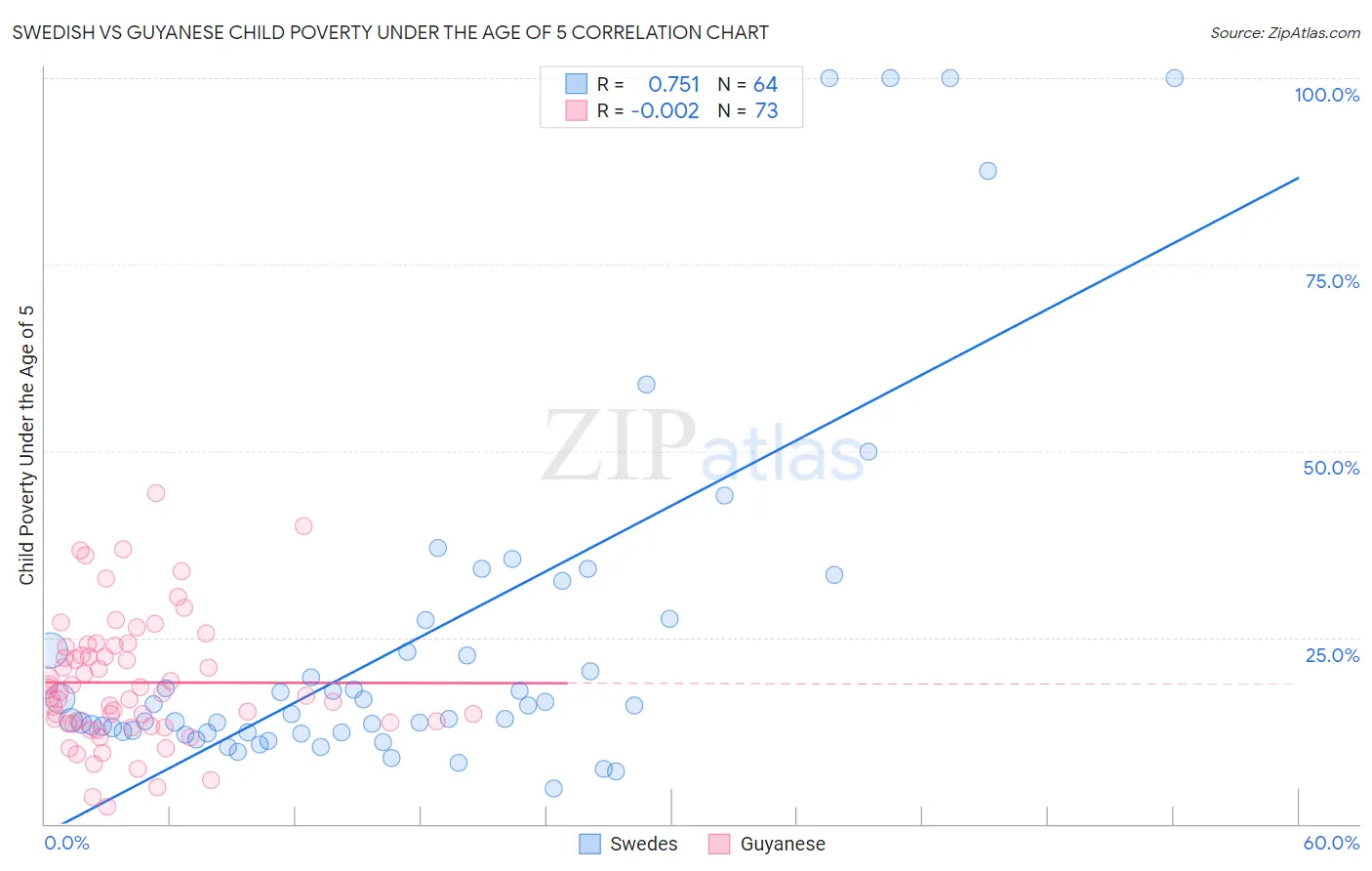 Swedish vs Guyanese Child Poverty Under the Age of 5