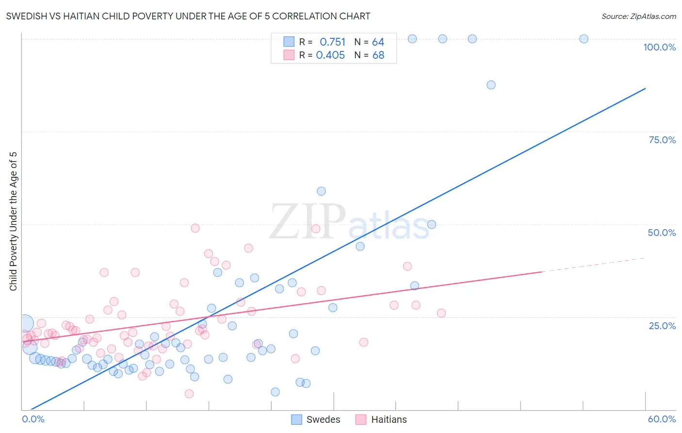 Swedish vs Haitian Child Poverty Under the Age of 5