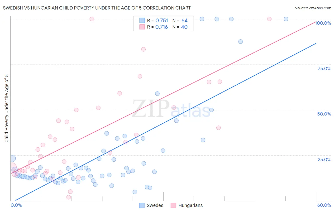 Swedish vs Hungarian Child Poverty Under the Age of 5