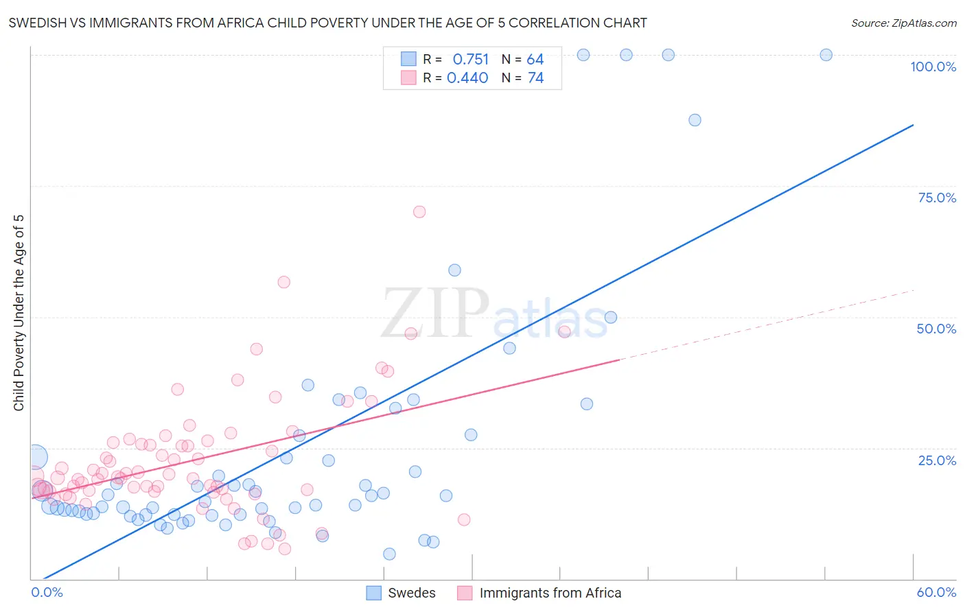 Swedish vs Immigrants from Africa Child Poverty Under the Age of 5