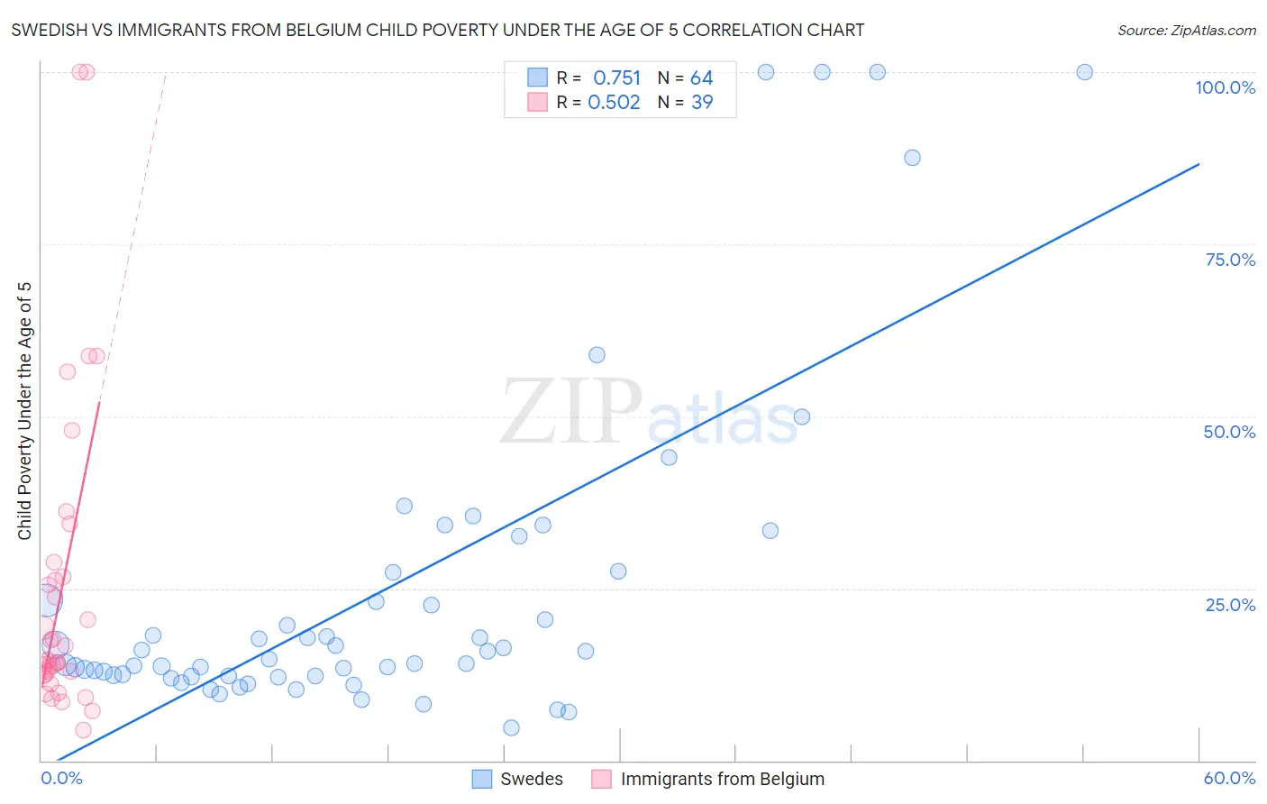 Swedish vs Immigrants from Belgium Child Poverty Under the Age of 5