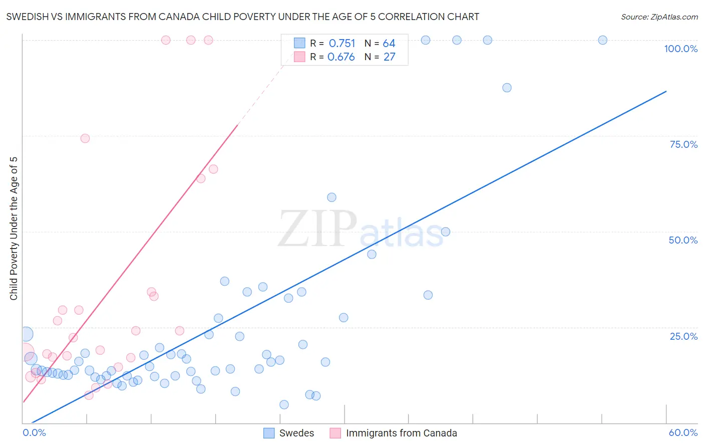 Swedish vs Immigrants from Canada Child Poverty Under the Age of 5