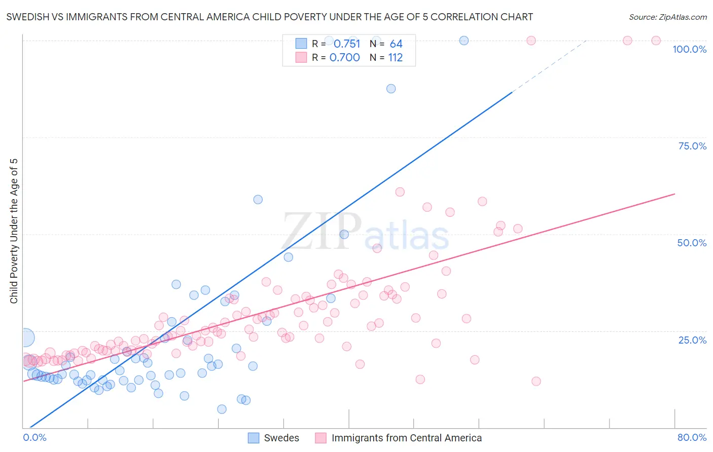 Swedish vs Immigrants from Central America Child Poverty Under the Age of 5