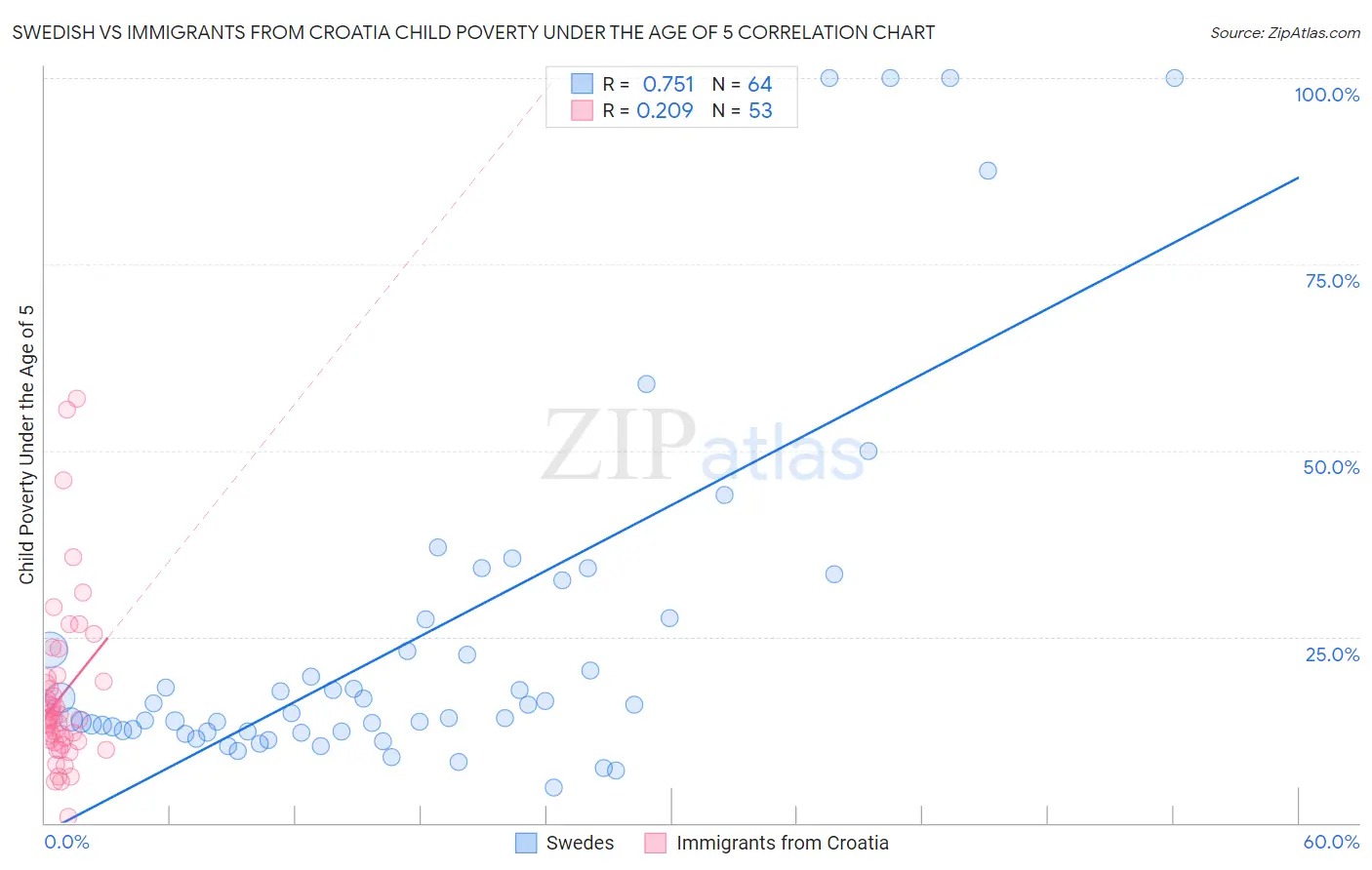 Swedish vs Immigrants from Croatia Child Poverty Under the Age of 5