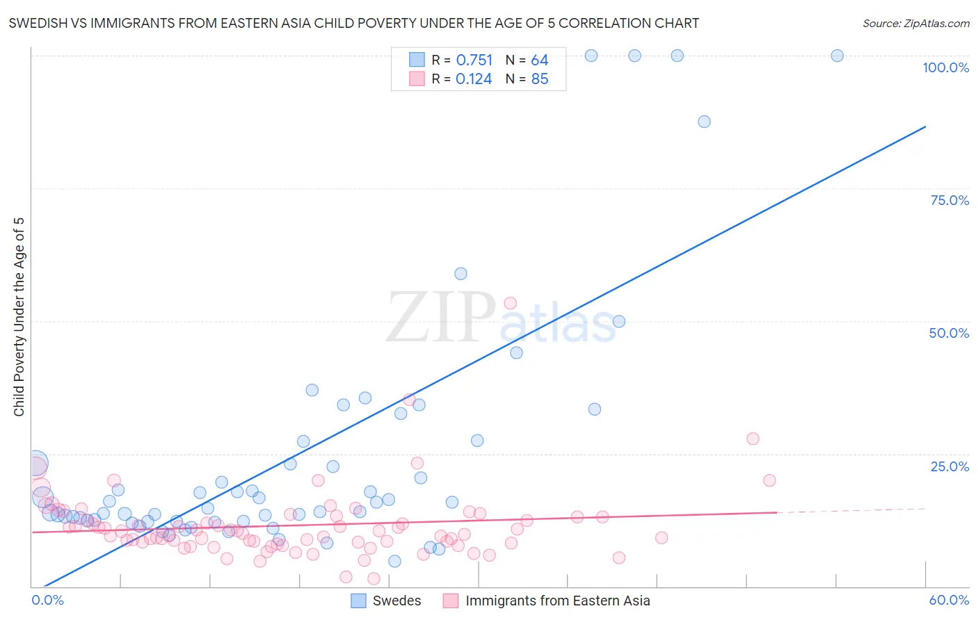 Swedish vs Immigrants from Eastern Asia Child Poverty Under the Age of 5