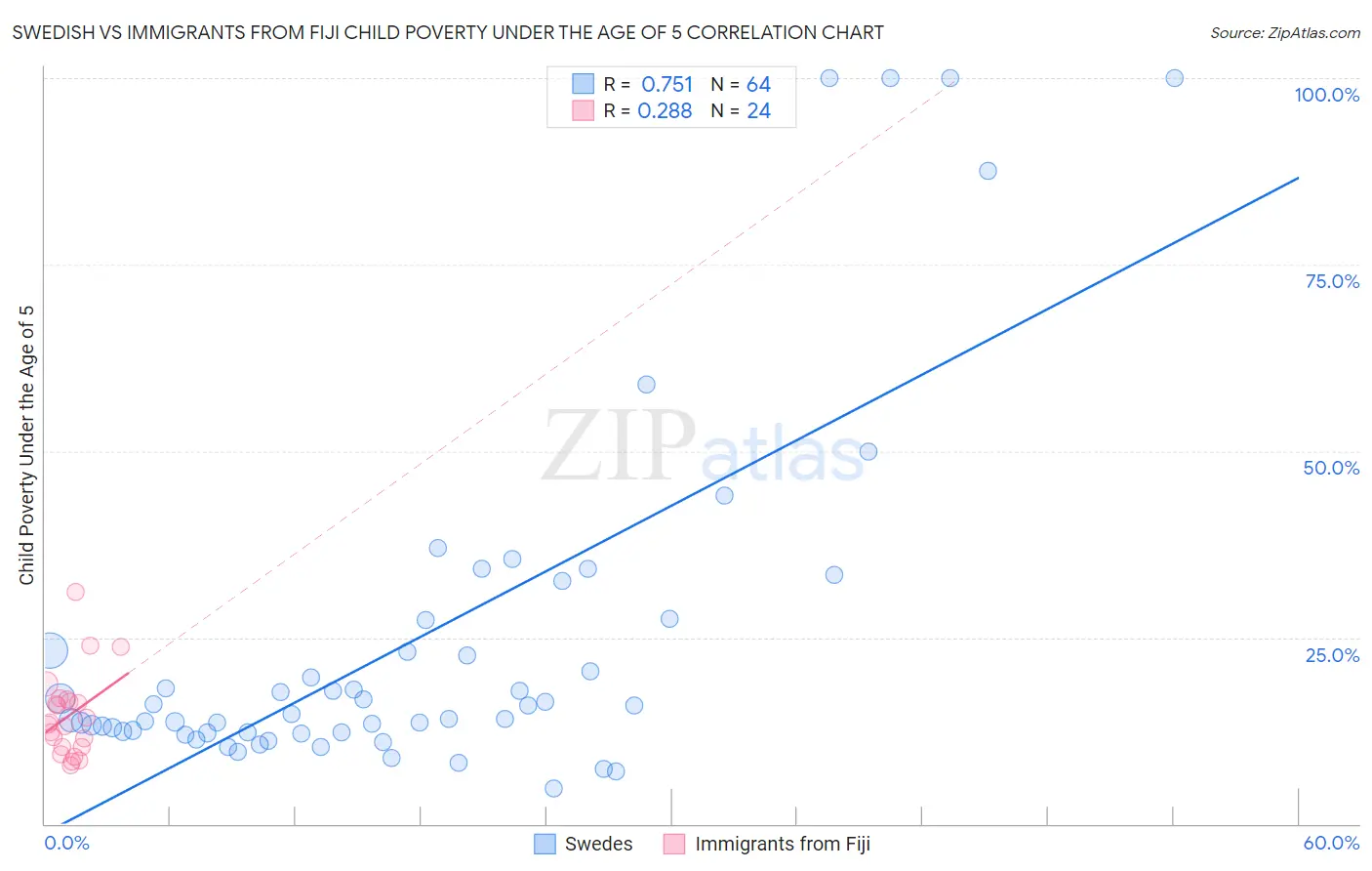 Swedish vs Immigrants from Fiji Child Poverty Under the Age of 5