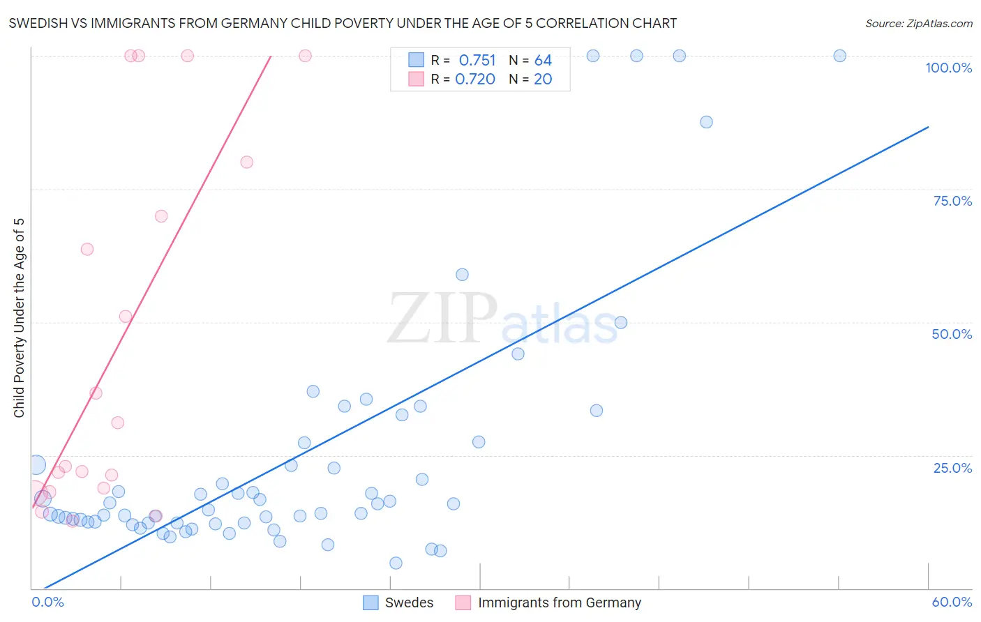 Swedish vs Immigrants from Germany Child Poverty Under the Age of 5