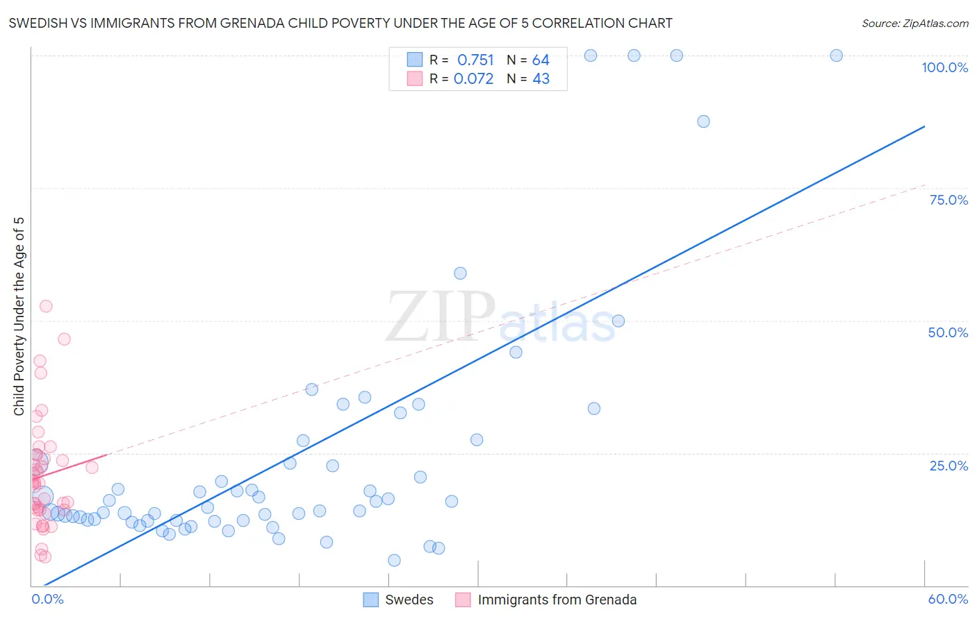 Swedish vs Immigrants from Grenada Child Poverty Under the Age of 5