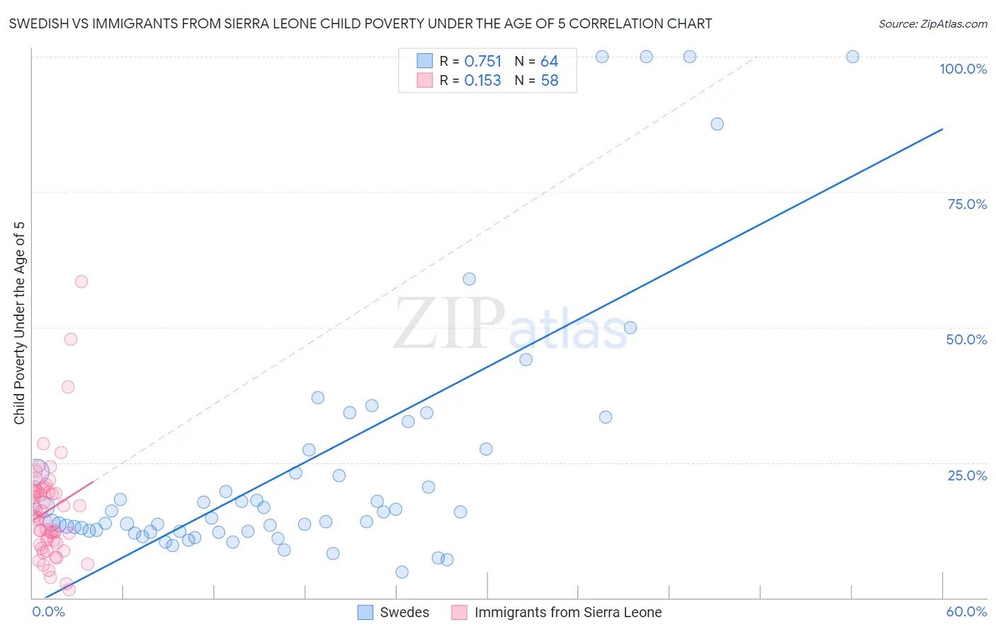 Swedish vs Immigrants from Sierra Leone Child Poverty Under the Age of 5