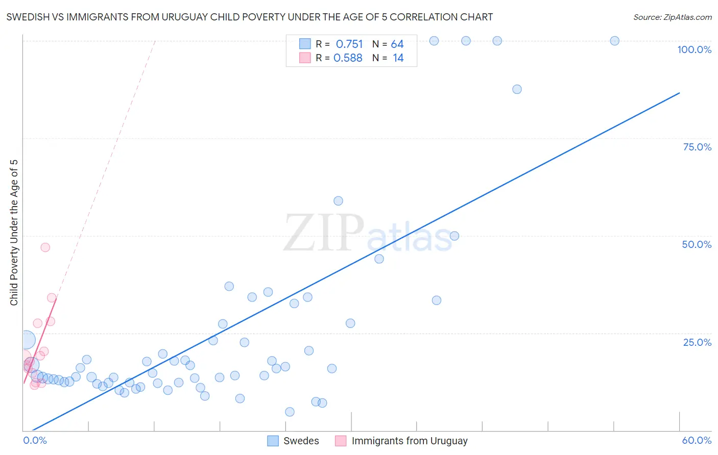 Swedish vs Immigrants from Uruguay Child Poverty Under the Age of 5