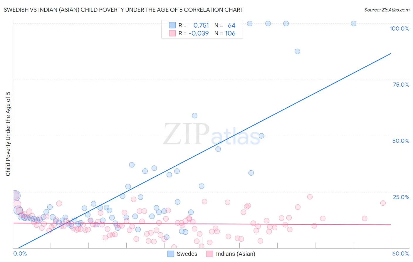 Swedish vs Indian (Asian) Child Poverty Under the Age of 5