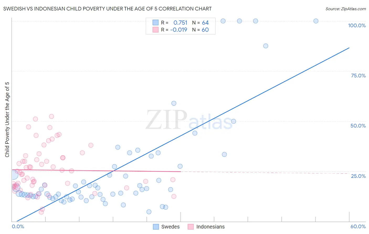 Swedish vs Indonesian Child Poverty Under the Age of 5