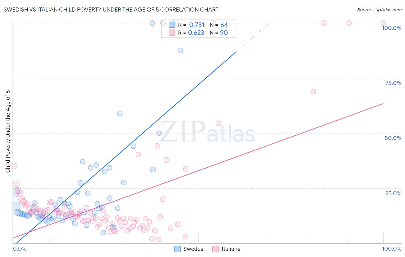 Swedish vs Italian Child Poverty Under the Age of 5