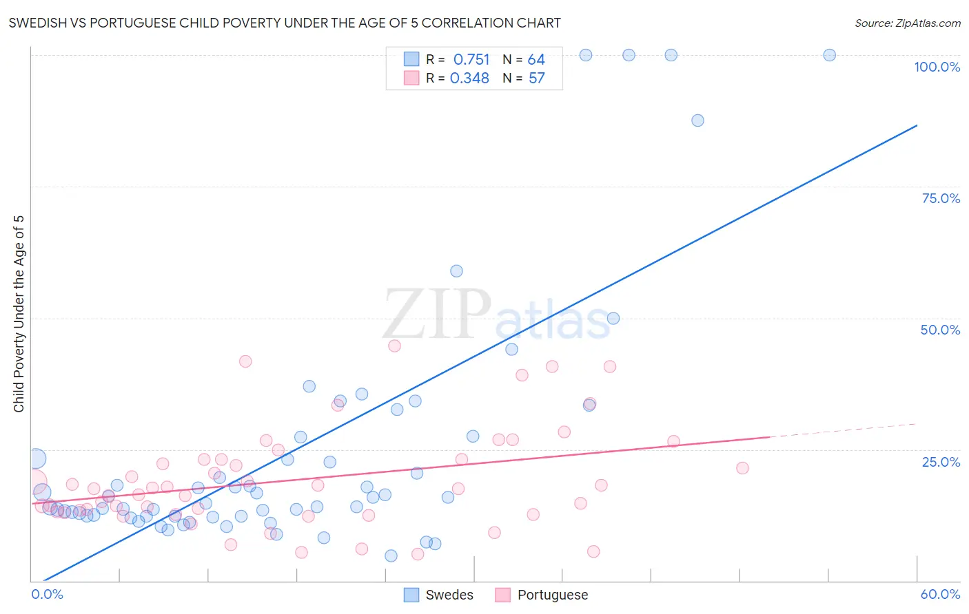 Swedish vs Portuguese Child Poverty Under the Age of 5