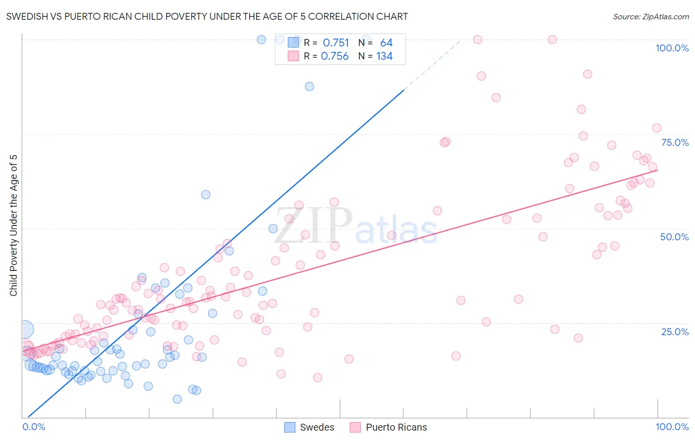 Swedish vs Puerto Rican Child Poverty Under the Age of 5