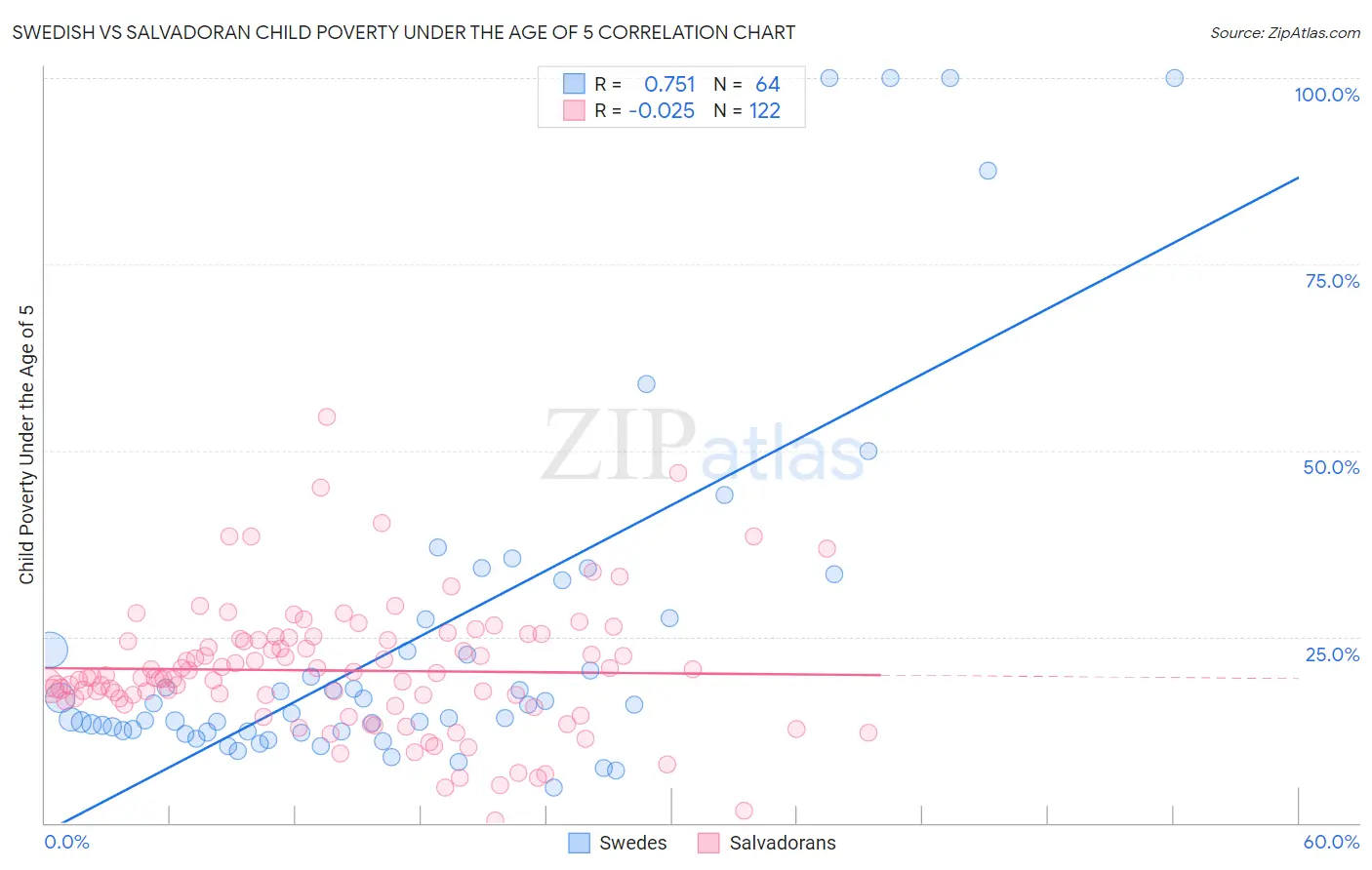 Swedish vs Salvadoran Child Poverty Under the Age of 5