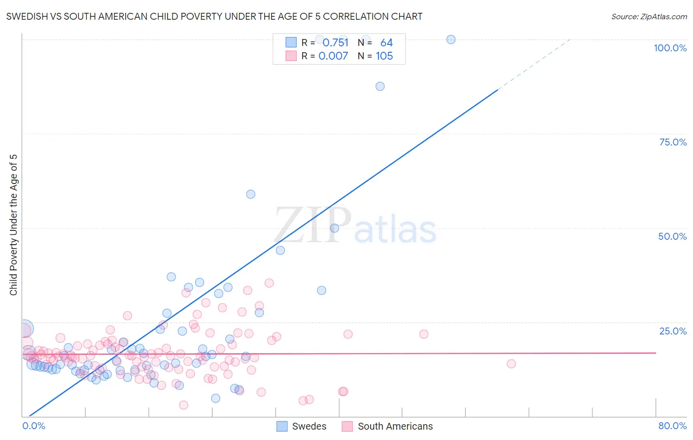 Swedish vs South American Child Poverty Under the Age of 5