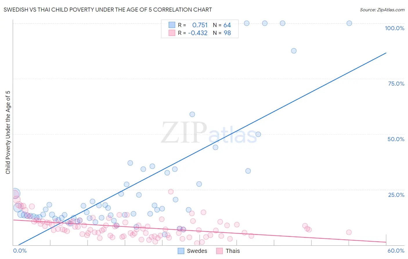 Swedish vs Thai Child Poverty Under the Age of 5