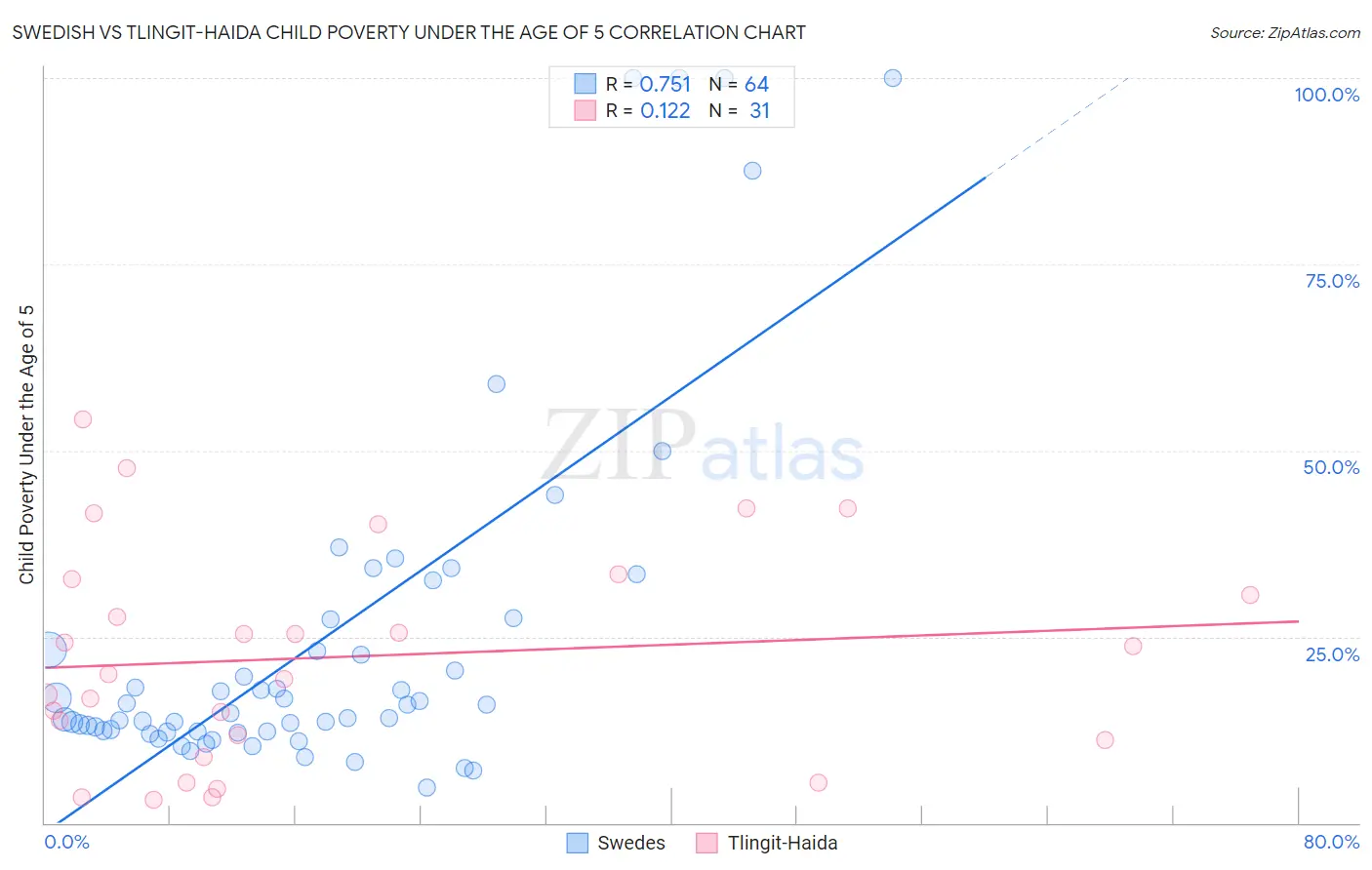 Swedish vs Tlingit-Haida Child Poverty Under the Age of 5