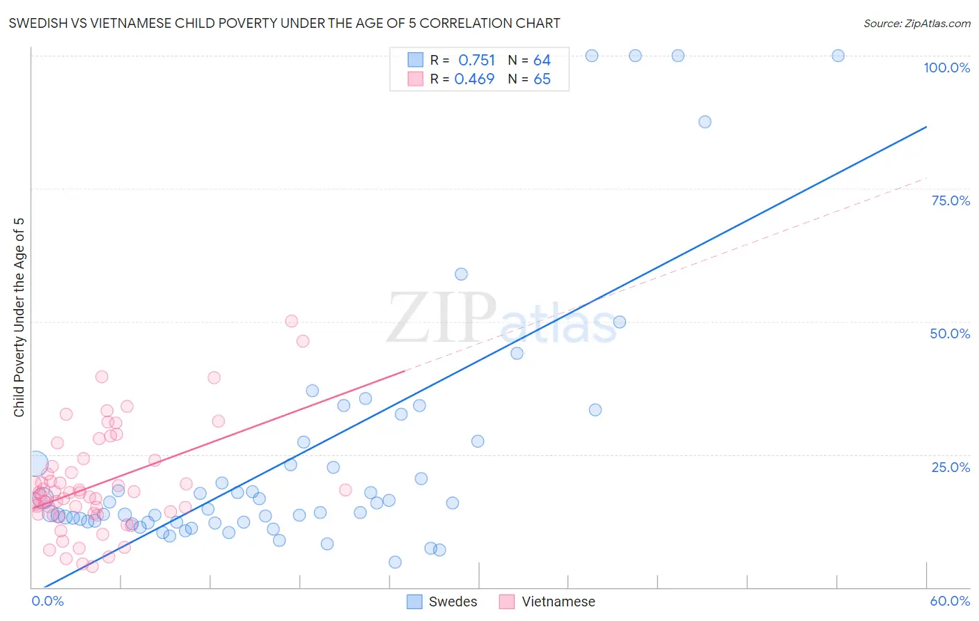 Swedish vs Vietnamese Child Poverty Under the Age of 5