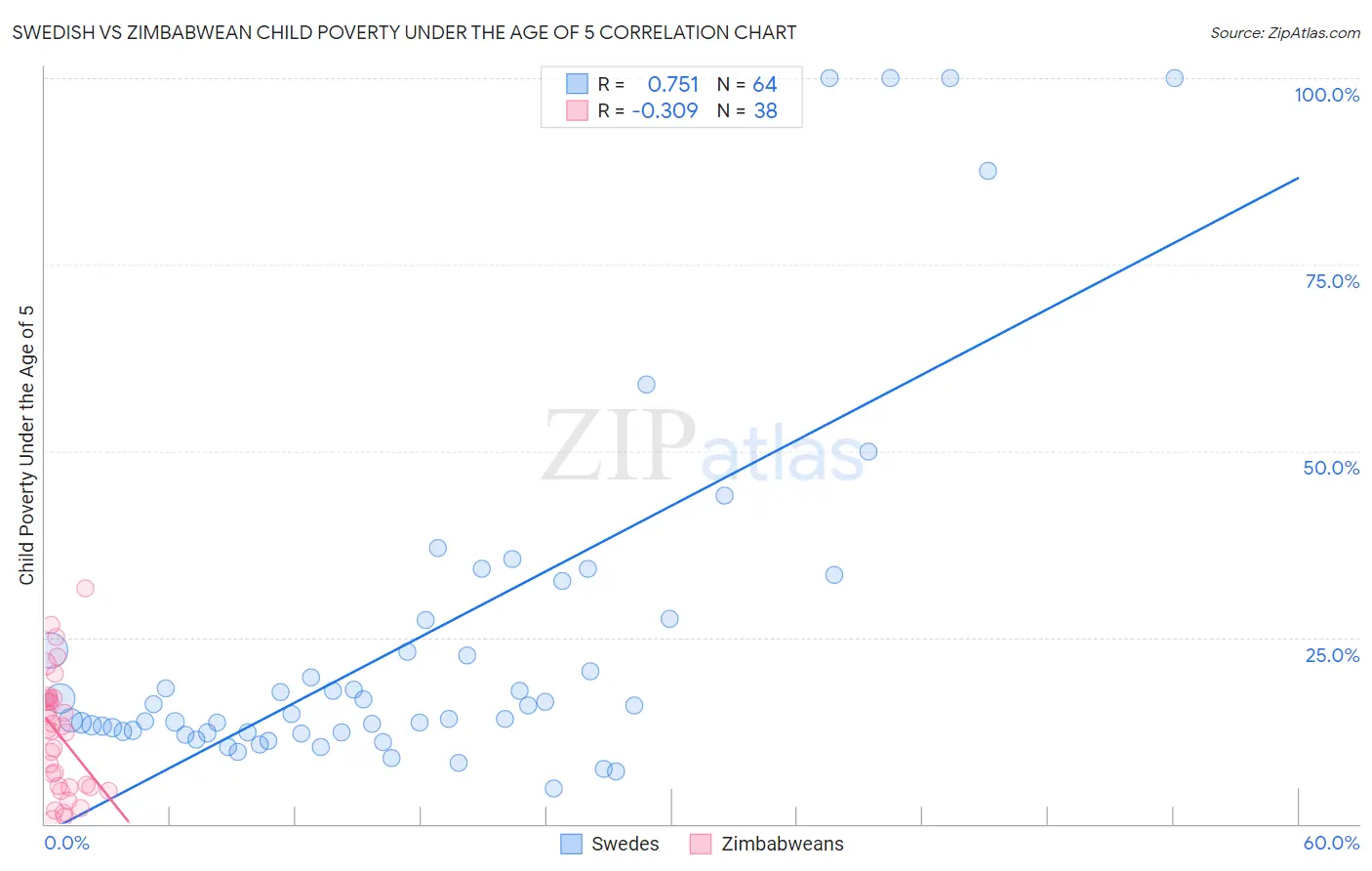 Swedish vs Zimbabwean Child Poverty Under the Age of 5