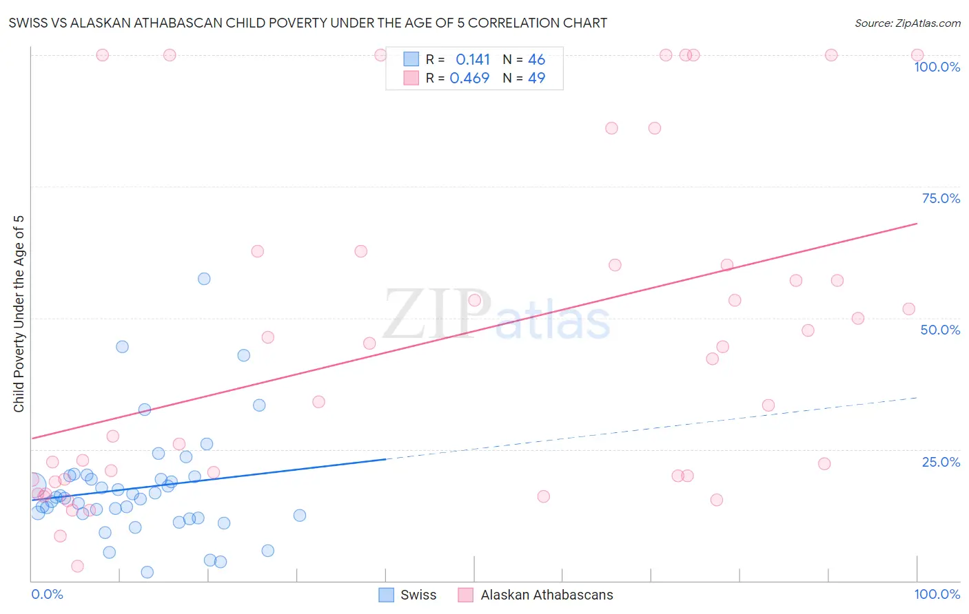 Swiss vs Alaskan Athabascan Child Poverty Under the Age of 5