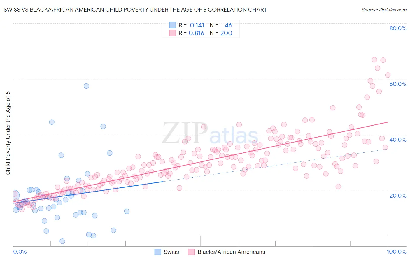Swiss vs Black/African American Child Poverty Under the Age of 5