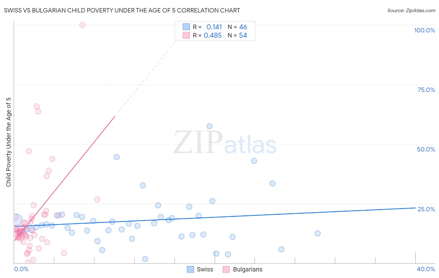 Swiss vs Bulgarian Child Poverty Under the Age of 5