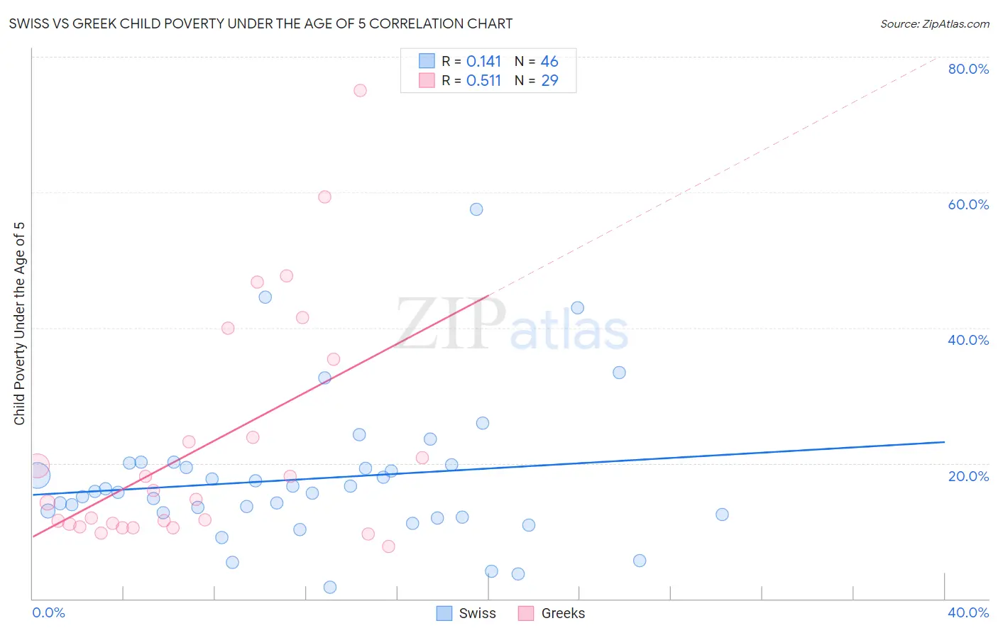 Swiss vs Greek Child Poverty Under the Age of 5