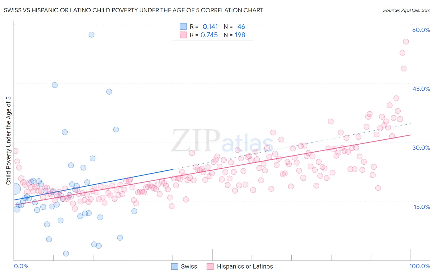Swiss vs Hispanic or Latino Child Poverty Under the Age of 5
