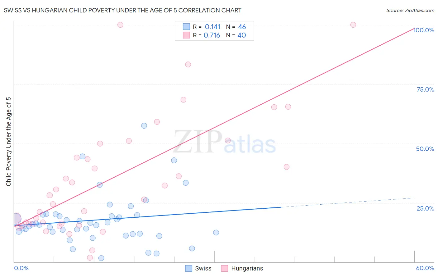 Swiss vs Hungarian Child Poverty Under the Age of 5