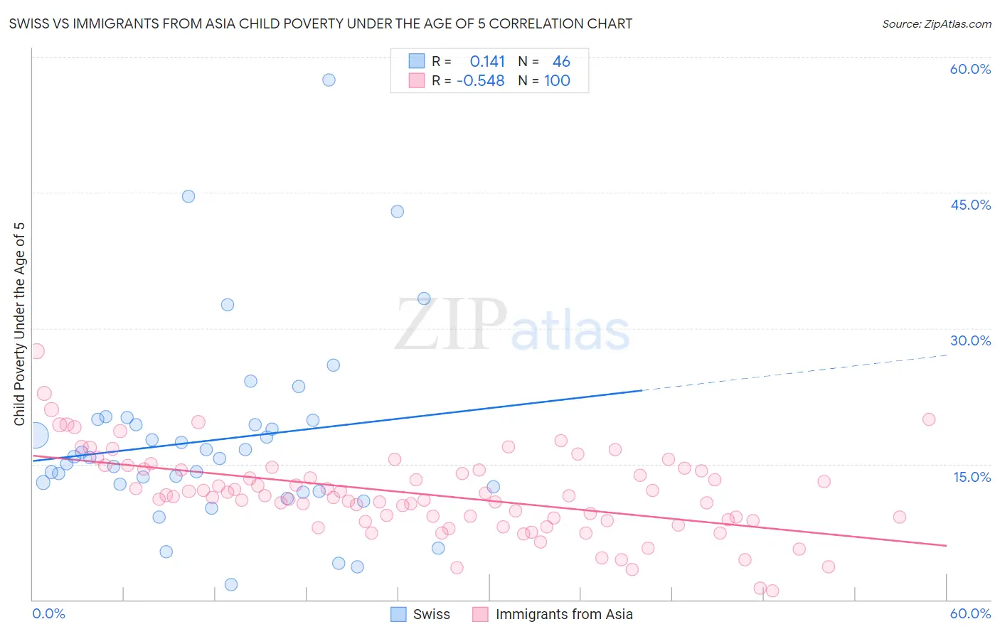 Swiss vs Immigrants from Asia Child Poverty Under the Age of 5
