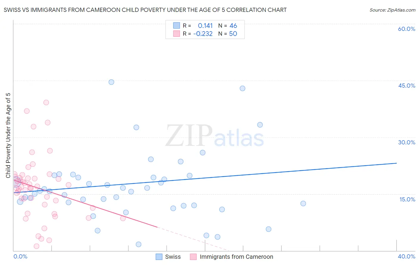 Swiss vs Immigrants from Cameroon Child Poverty Under the Age of 5