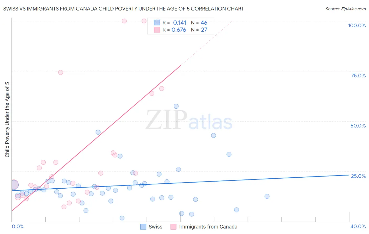 Swiss vs Immigrants from Canada Child Poverty Under the Age of 5